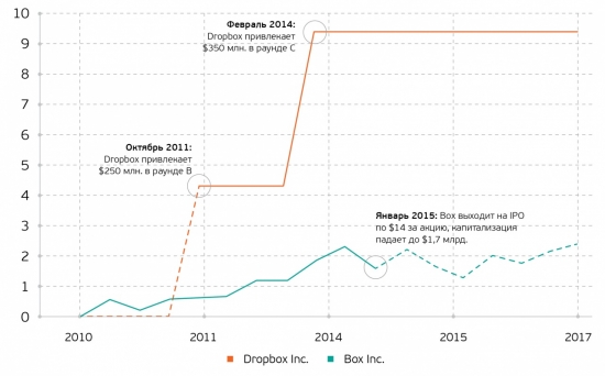 DropBox готовится к IPO