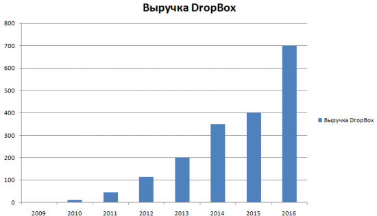 DropBox готовится к IPO