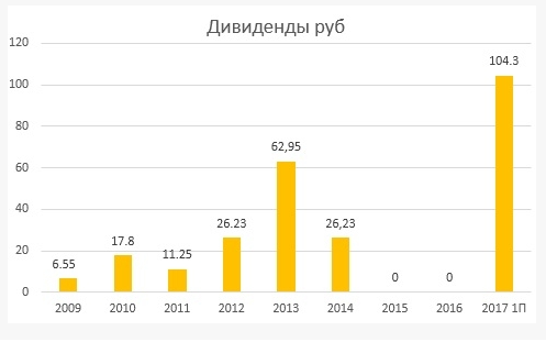 Полюс - золотой актив