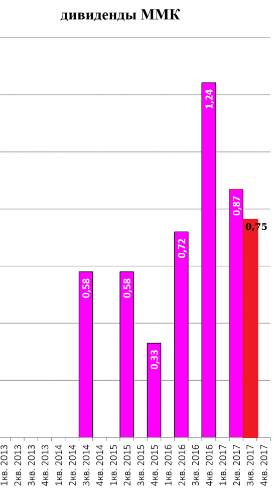 ММК переходит на ежеквартальную выплату дивидендов