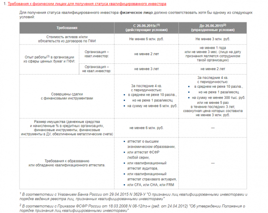 Требования для квалифицированного инвестора