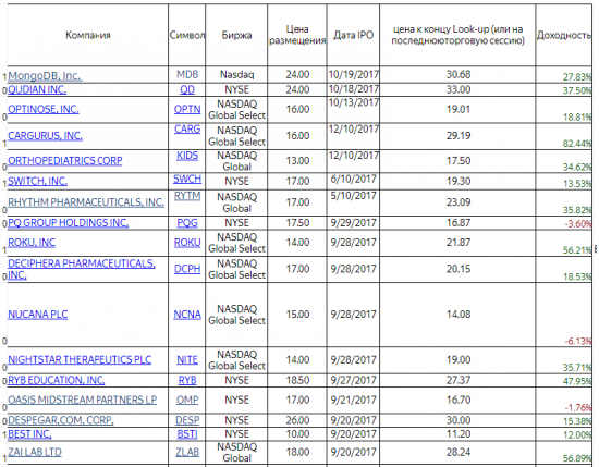 Показатель компаний выходящих на IPO с января 2017 по 20 октября