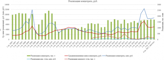 Угольный холдинг с фантастическим ростом - Распадская - компания мечты