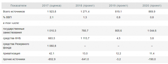 Федеральный бюджет на 2018-2020 годы - режим жесткой экономии