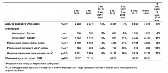 Угольный холдинг с фантастическим ростом - Распадская - компания мечты