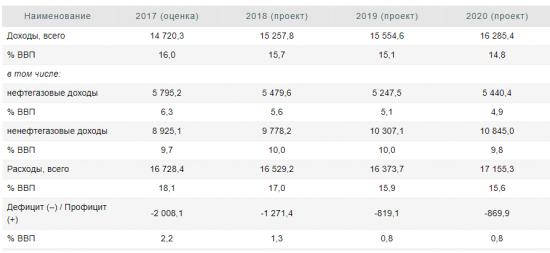 Федеральный бюджет на 2018-2020 годы - режим жесткой экономии