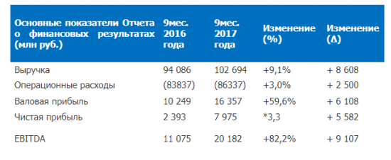 ОГК-2 - рост без остановки