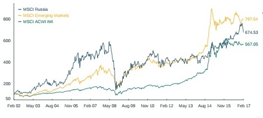 MSCI Russia - что это такое и для чего это нужно?