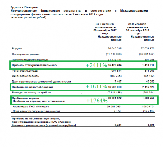 Юнипро - рост с усреднением позиции