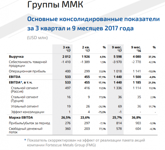 Отчетность по МСФО за 9 ноября 2017 г.