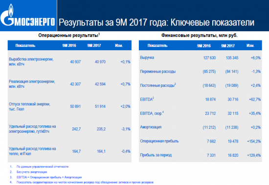 Мосэнерго - энергетик с "зарядом молнии"