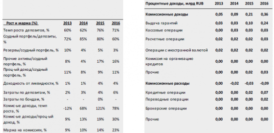 Банк Астаны планирует SPO на Московской бирже