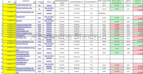 Истории IPO, которые принесли миллиарды и столько же забрали