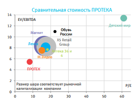 Протек -  фарма ритейл вновь возвращается к дивидендам