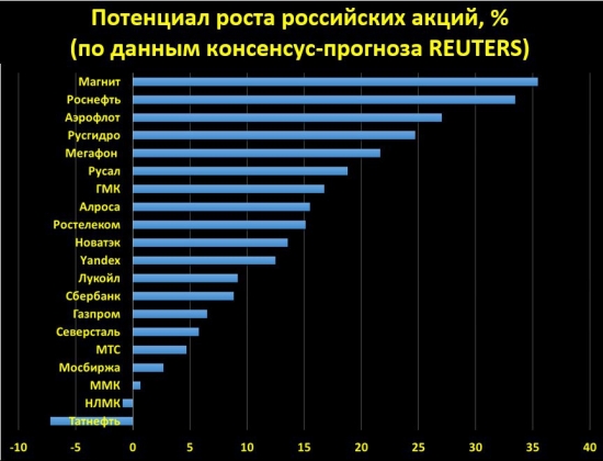 Потенциал роста российских акций по REUTERS