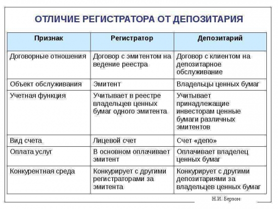 Отличие регистратора от депозитария (основная схема)