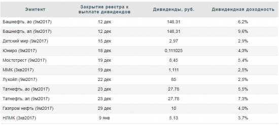 Дивидендные истории до конца 2017 года