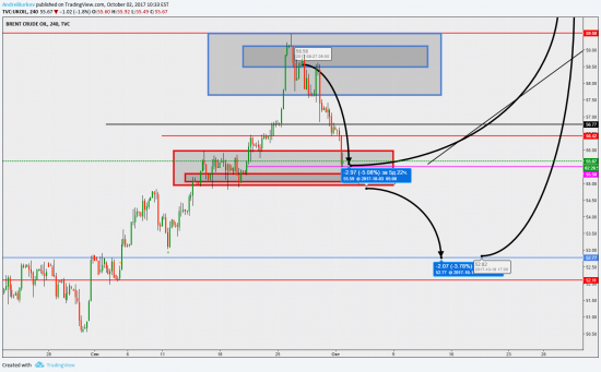 Нефть брент