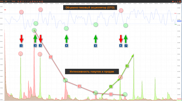 RIH9. Природа разворота цены (микроструктура рынка, анализ "ленты" в Jatotrader)