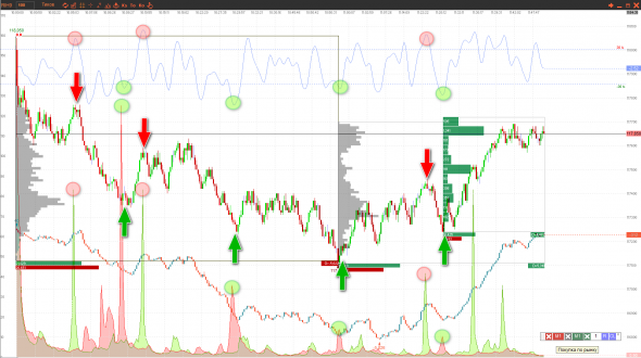 RIH9. Природа разворота цены (микроструктура рынка, анализ "ленты" в Jatotrader)