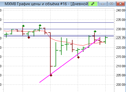 ММВБ тех обзор (долгосрочно вверх)