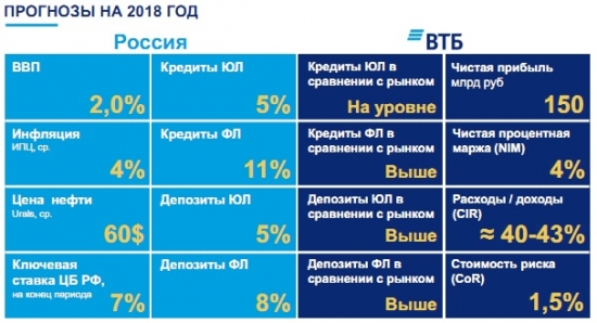 День инвестора ВТБ 2018 в Екб. Отчет о посещении.