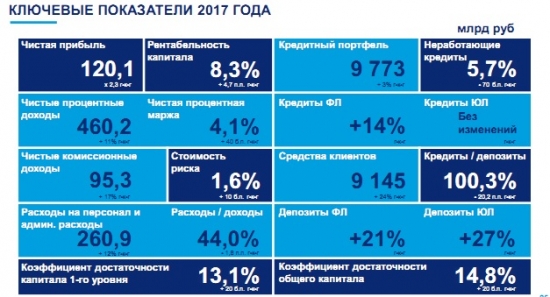 День инвестора ВТБ 2018 в Екб. Отчет о посещении.