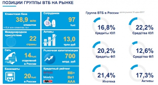 День инвестора ВТБ 2018 в Екб. Отчет о посещении.