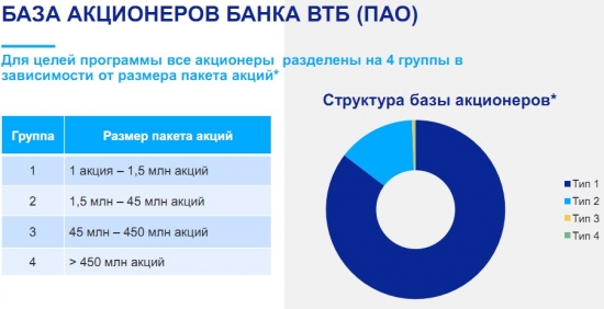 День инвестора ВТБ 2018 в Екб ч.2. Специальные предложения для инвесторов.