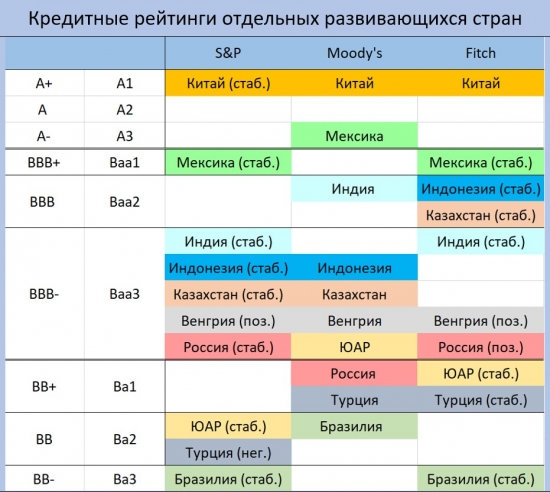 Почему у России такие низкие кредитные рейтинги