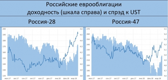 Про размещение евробондов и про то, что ждёт нас на этой неделе