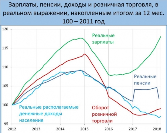 Про рост зарплат. Очередные цифры, которым нельзя верить.