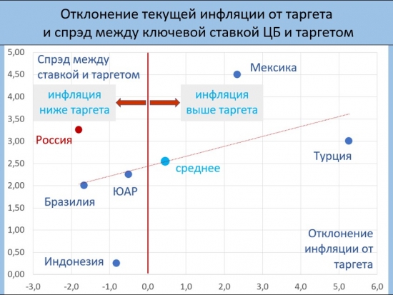 Даже при снижении ставки ЦБ до 6.5% ОФЗ останутся дорогими