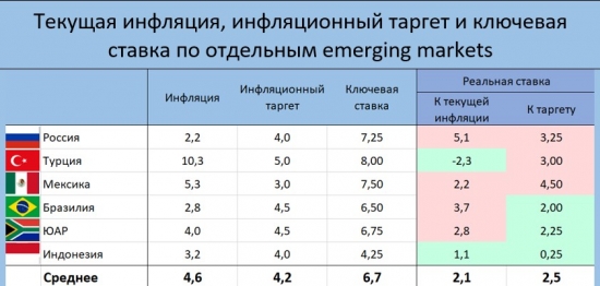 Даже при снижении ставки ЦБ до 6.5% ОФЗ останутся дорогими