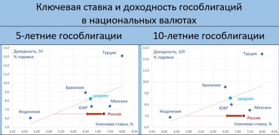 Даже при снижении ставки ЦБ до 6.5% ОФЗ останутся дорогими