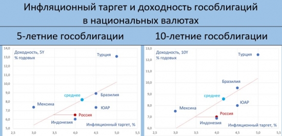 Даже при снижении ставки ЦБ до 6.5% ОФЗ останутся дорогими