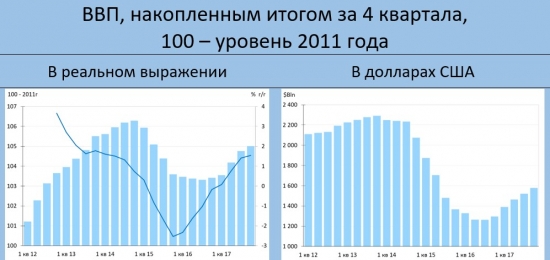 Как меняется структура российской экономики