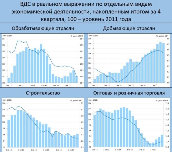 Как меняется структура российской экономики