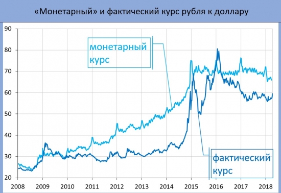 Где ловить рубль