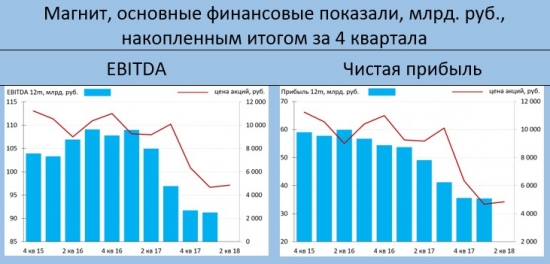 Магнит, итоги 1-го квартала – пока поводов для оптимизма не видно