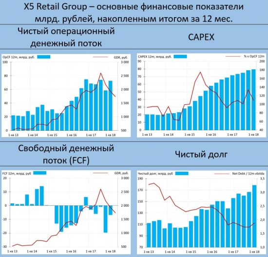 Кризис в рознице докатился и до X5