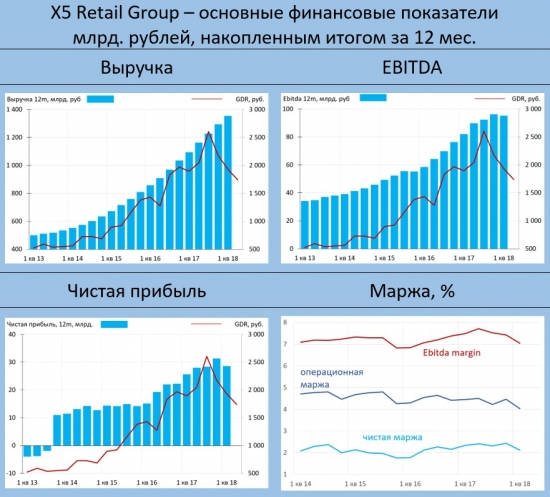 Кризис в рознице докатился и до X5