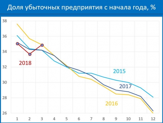 Что-то явно не так пошло у нас с экономикой. Ещё в марте..