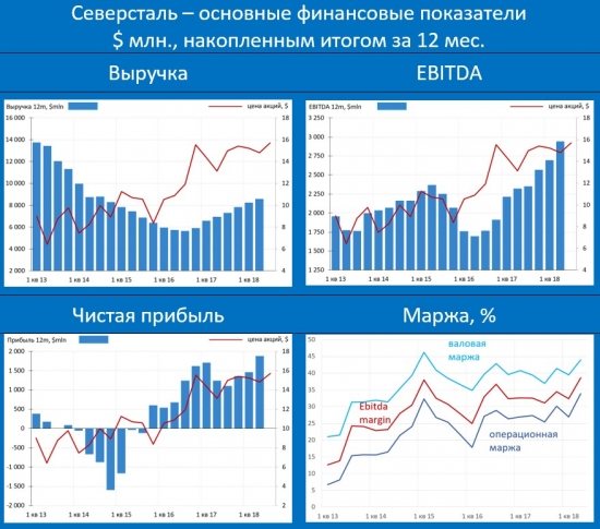 Северсталь: слабый рубль обеспечивает акционерам уже просто "неприличную" доходность