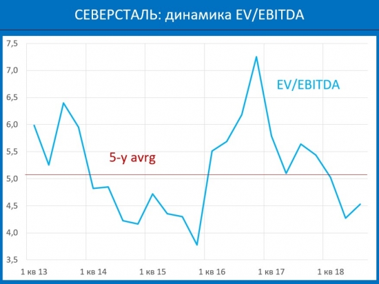 Северсталь: слабый рубль обеспечивает акционерам уже просто "неприличную" доходность