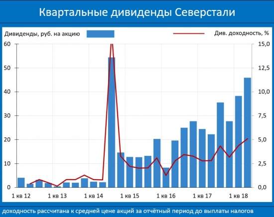 Северсталь: слабый рубль обеспечивает акционерам уже просто "неприличную" доходность