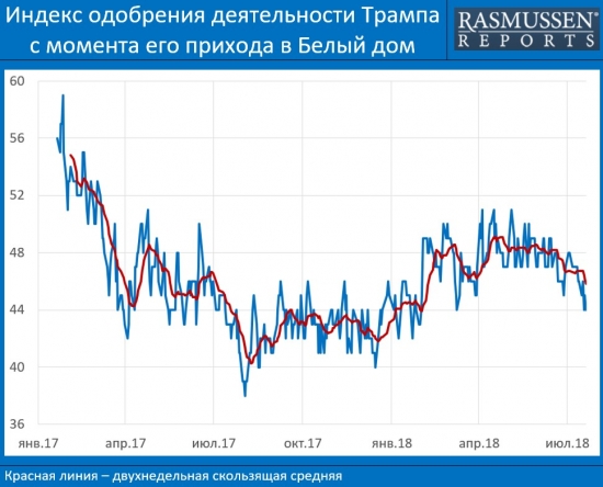 Трамп и процентные ставки