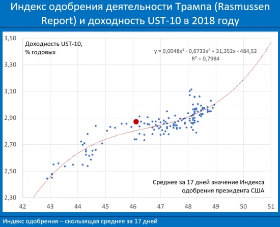 Трамп и процентные ставки