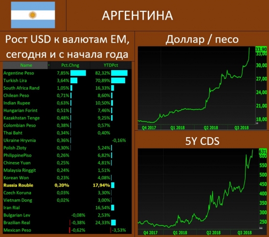 АРГЕНТИНА - рекордный обвал песо