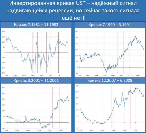 Это ещё не начало медвежьего рынка